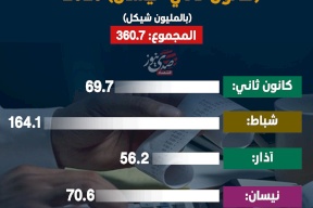 ضريبة الدخل في فلسطين من (كانون ثاني- نيسان) 2025