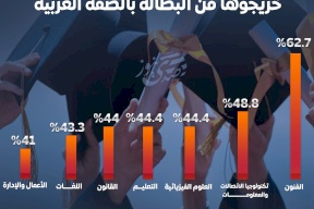 إنفوغراف: أكثر التخصصات الجامعية التي يعاني خريجوها من البطالة بالضفة الغربية