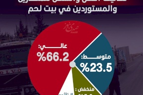 تأثير إغلاق الحواجز على تكاليف النقل والشحن للمصدرين والمستوردين في بيت لحم