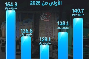 أداء الصادرات السلعية في فلسطين خلال الأشهر الخمسة الأولى من 2025