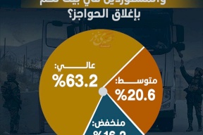 ما مدى تأثر مبيعات المصدرين والمستوردين في بيت لحم بإغلاق الحواجز؟ 