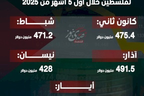 قيمة العجز في الميزان التجاري لفلسطين خلال أول 5 أشهر من 2025