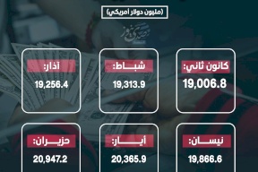  ودائع العملاء في فلسطين خلال النصف الأول من 2025
