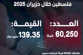 الشيكات المعادة في فلسطين خلال حزيران 2025