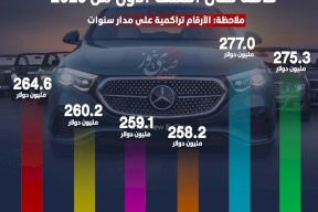 قروض الفلسطينيين لشراء مركبات خاصة حتى النصف الأول من 2025