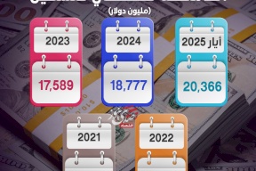 تطور مجموع ودائع العملاء لدى البنوك العاملة في فلسطين 
