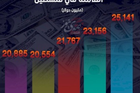 تطور مجموع موجودات البنوك العاملة في فلسطين