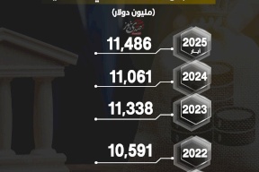  تطور مجموع التسهيلات الممنوحة من البنوك العاملة في فلسطين