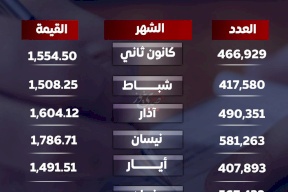 حركة تداول الشيكات في السوق الفلسطينية خلال النصف الأول من عام 2025