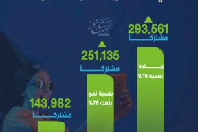 اشتراكات "الفايبر" ترتفع بشكل ملحوظ في فلسطين خلال 3 سنوات