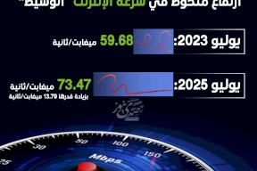 قفزة رقمية في فلسطين: ارتفاع ملحوظ في سرعة الإنترنت "الوسيط"