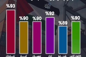 حركة الصادرات الفلسطينية إلى إسرائيل منذ بداية 2025