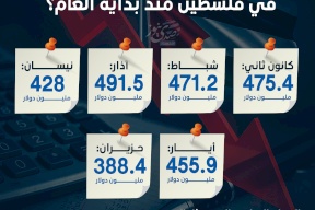 En chiffres : Comment le déficit commercial en Palestine a-t-il changé depuis le début de l'année ?