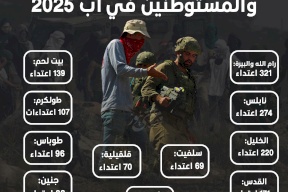 Attaques de l'armée d'occupation et des colons contre les Palestiniens en août 2025