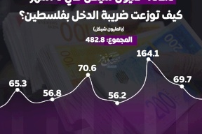 482.8 مليون شيكل في 6 أشهر - كيف توزعت ضريبة الدخل بفلسطين؟