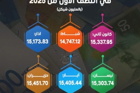 פלסטין.. החוב הציבורי במחצית הראשונה של 2025