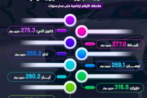 بالأرقام.. قروض المركبات الخاصة في فلسطين تتجاوز 300 مليون دولار