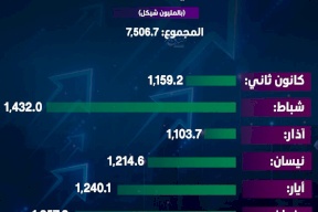 إجمالي صافي الإيرادات التي حصلتها الحكومة الفلسطينية في النصف الأول من 2025