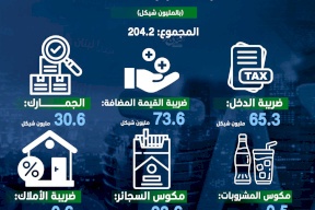إنفوغراف: كيف جمعت الحكومة الفلسطينية ضرائب حزيران 2025؟