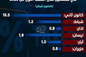 إيرادات الضرائب المحلية من "ضريبة الأملاك" في فلسطين خلال النصف الأول من 2025