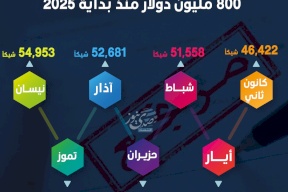الشيكات المُعادة في فلسطين تتجاوز 800 مليون دولار منذ بداية 2025
