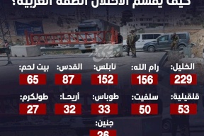 910 بوابات وحواجز عسكرية.. كيف يقسّم الاحتلال الضفة الغربية؟