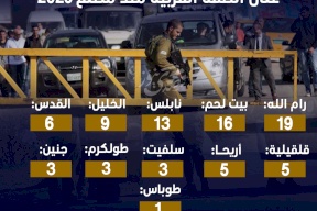 إنفوغراف: نقاط خنق.. 83 بوابة إسرائيلية تُحكم الطوق على الضفة الغربية منذ مطلع 2025