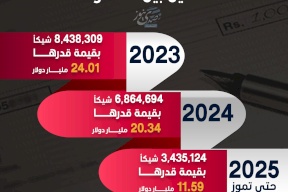 حركة الشيكات في فلسطين بين 2023 و2025