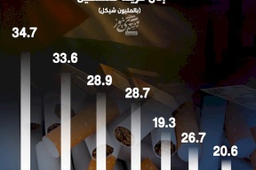 إنفوغراف- في الأشهر السبعة الأولى من 2025: ضرائب التبغ تضيف 192.5 مليون شيكل إلى خزينة فلسطين