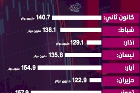 الصادرات الفلسطينية حتى تموز 2025: بين التذبذب والانتعاش