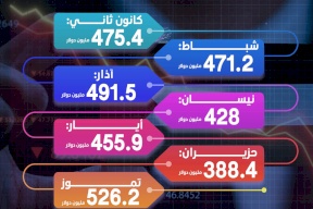الميزان التجاري الفلسطيني في 2025.. تموز يسجل أعلى فجوة بين الصادرات والواردات
