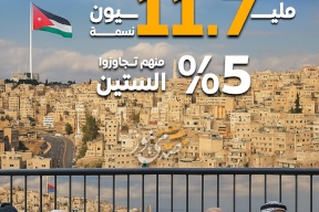 الأردن يسجل 11.7 مليون نسمة مع نهاية 2024، بينهم 5.5% تجاوزوا سن الستين
