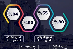 بعد عامين من الحرب.. البنية التحتية للاتصالات في غزة تواجه دماراً غير مسبوق