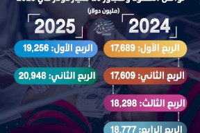 ودائع العملاء في البنوك العاملة بفلسطين تواصل الصعود وتتجاوز 20 مليار دولار في 2025