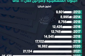 حوالي 170.6 مليار شيكل شُحنت من البنوك الفلسطينية لإسرائيل خلال 11 عاماً