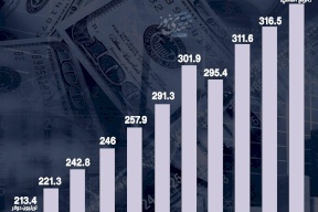 Global Debt Rises by More Than Half in the Last 10 Years