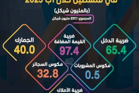 تفاصيل إيرادات الضرائب المحلية في فلسطين خلال آب 2025
