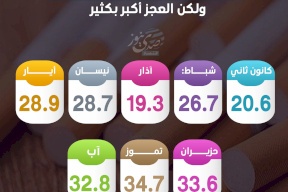 مكوس السجائر ترفد خزينة فلسطين بـ225.3 مليون شيكل خلال 8 أشهر.. ولكن العجز أكبر بكثير