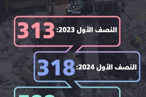 تصاعد الهدم.. الاحتلال يضاعف استهداف المنشآت في الضفة الغربية