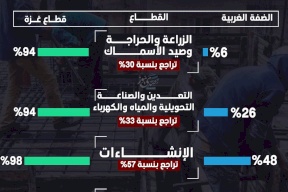 القطاع الإنتاجي الفلسطيني يتآكل … الإنشاءات تدفع الثمن الأعلى