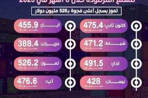 العجز في الميزان التجاري الفلسطيني للسلع المرصودة خلال 8 أشهر في 2025