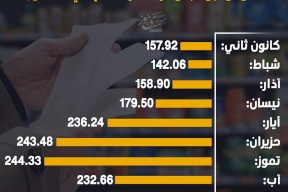 من كانون الثاني إلى أيلول 2025.. صعود وهبوط بمؤشر أسعار المنتج في فلسطين  