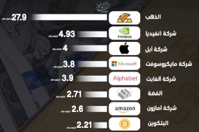 Les 10 actifs les plus précieux au monde
