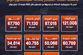 صادرات فلسطين الوطنية 2023: حجر البناء يتصدر قائمة الـ10 الكبار بـ121 مليون دولار