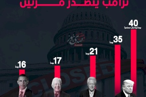  أطول الإغلاقات في تاريخ أميركا: ترامب يتصدر مرتين