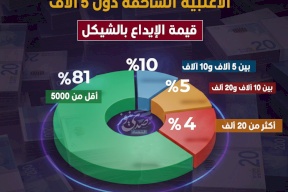 حجم الإيداعات بالشيكل: الأغلبية الساحقة دون 5 آلاف