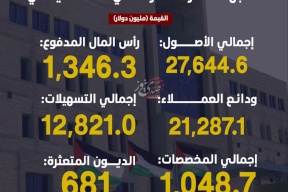 بالأرقام: مؤشرات مالية تعكس متانة الجهاز المصرفي الفلسطيني