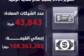 أكثر من 43 ألف شيك مرتجع في أكتوبر 2025 بسبب عدم كفاية الرصيد