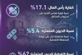 بالنسب: أرقام تكشف عن صلابة الجهاز المصرفي الفلسطيني حتى أيلول 2025