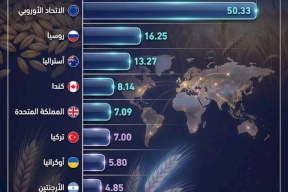 أكبر 10 دول تهيمن على إنتاج الشعير عالمياً في موسم 2025/2024